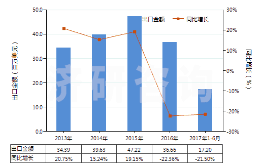 2013-2017年6月中國聚酯短纖＜85%棉混染色斜紋布（平米重≤170g）(HS55132310)出口總額及增速統(tǒng)計